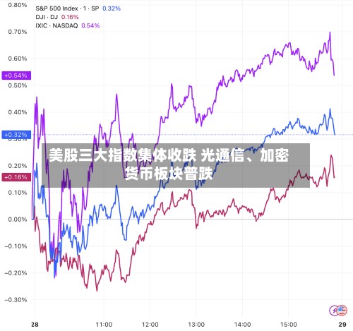 美股三大指数集体收跌 光通信、加密货币板块普跌