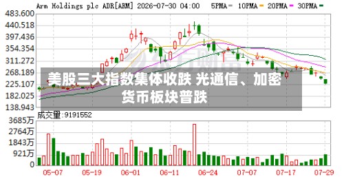 美股三大指数集体收跌 光通信	、加密货币板块普跌-第2张图片