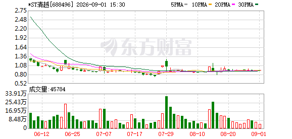 涉欺诈发行、信披违法，*ST清越被罚1.72亿元，股票濒临退市