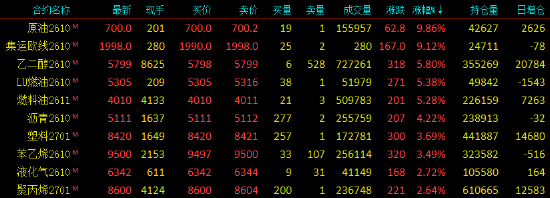 开盘|国内期货主力合约涨多跌少	，SC原油涨近10%
