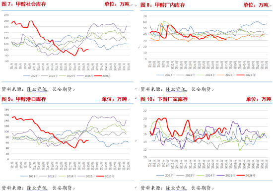 甲醇：进口收缩持续	，地缘演变决定价格波动节奏